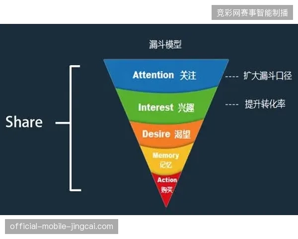 世界杯官方授权店利用流量漏斗模型化解线下获客乏力难题
